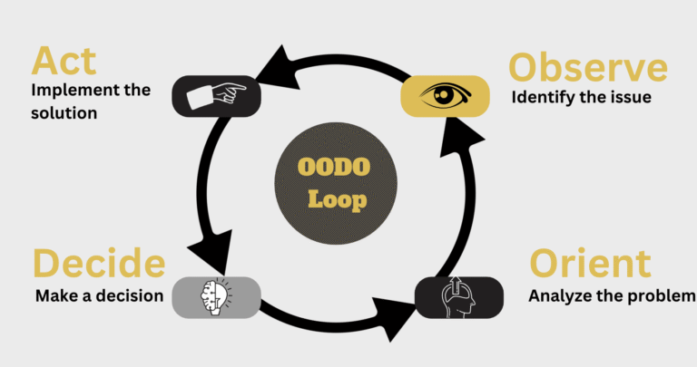 OODO Loop