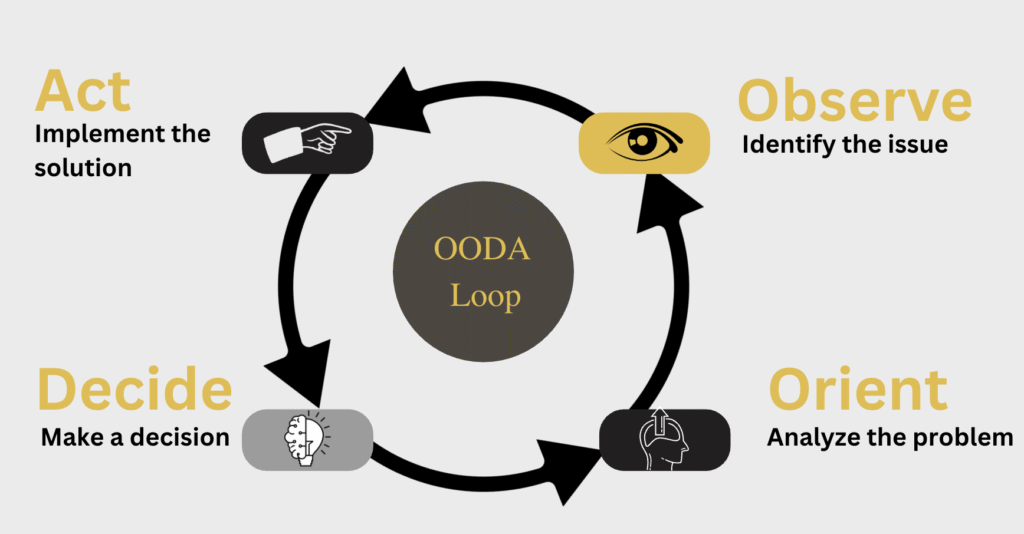 OODA Loop